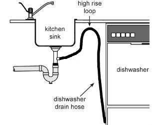 Preventing a Cross Connection in the Dishwasher Drain
